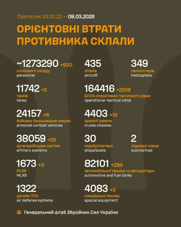 Втрати армії РФ перевищили 1,27 млн військових