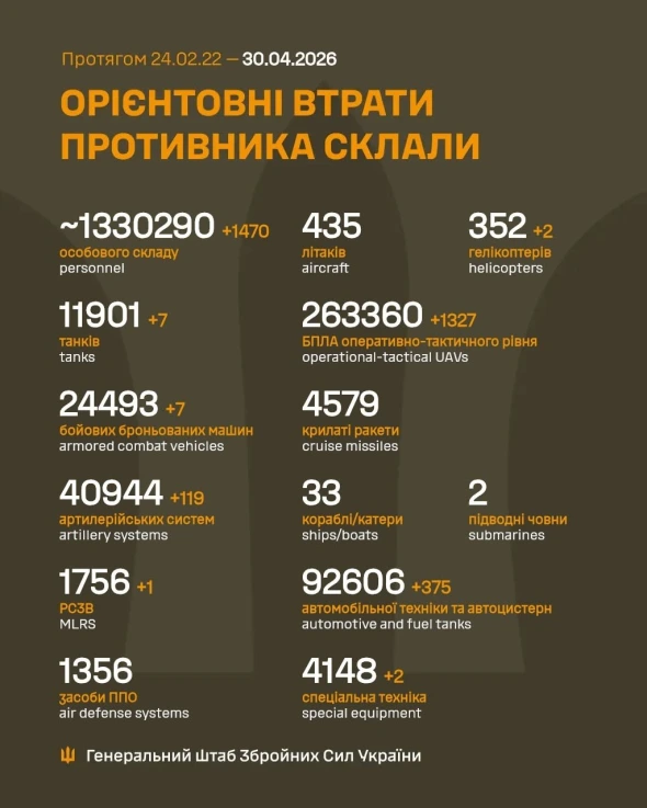 Росія за добу втратила сім танків і два вертольоти