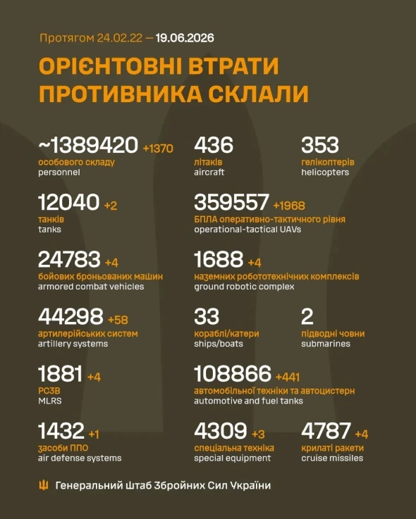 Втрати росіян в Україні перетнули нову психологічну позначку