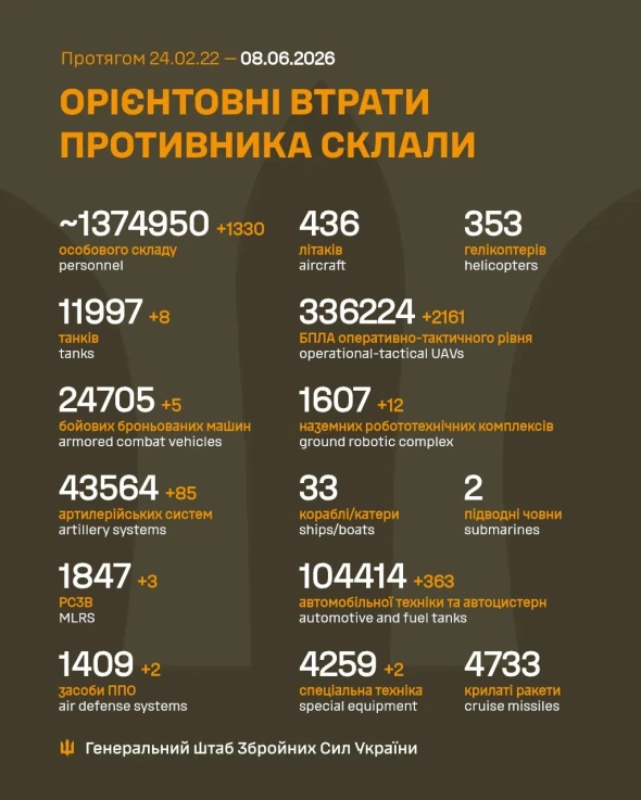 Росія за добу втратила вісім танків і 1330 солдатів